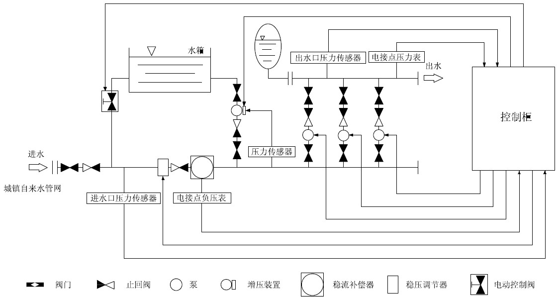 箱泵一體化無負(fù)壓供水設(shè)備系統(tǒng)的優(yōu)越性在哪里？